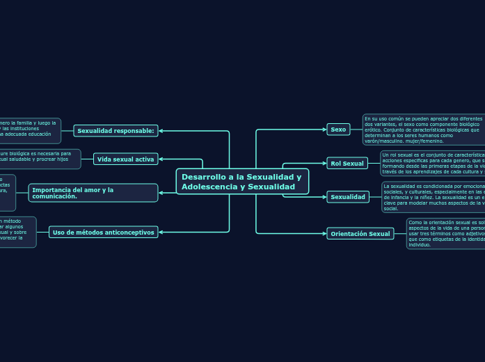Desarrollo a la Sexualidad y Adolescencia- Mind Map